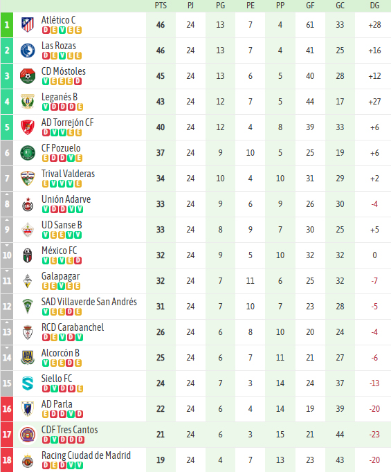 Clasificación