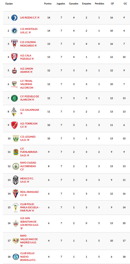 Clasificación